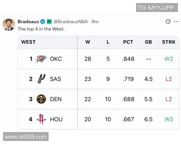125.5分联盟榜首！KD带火箭升西部第三，这才是超巨的价值